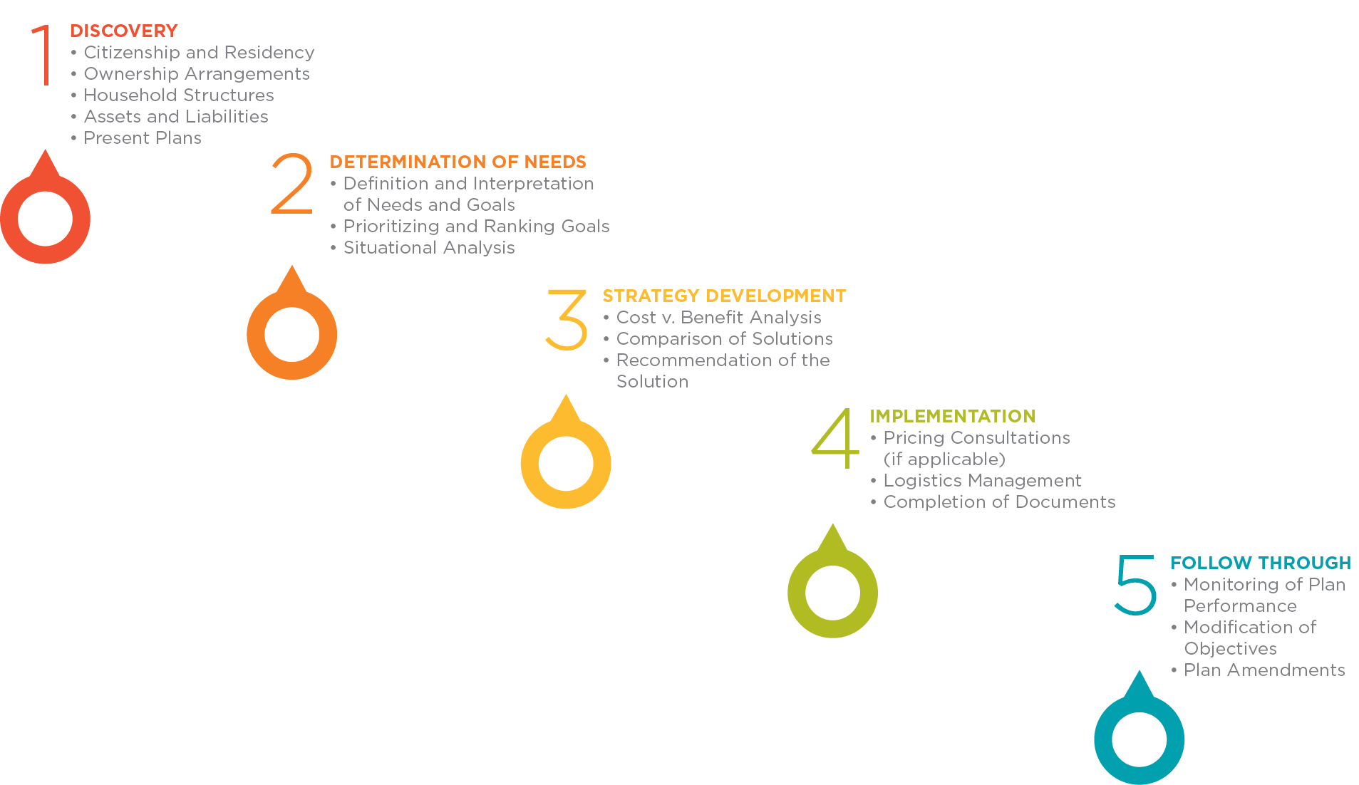 Foreign National Planning Process